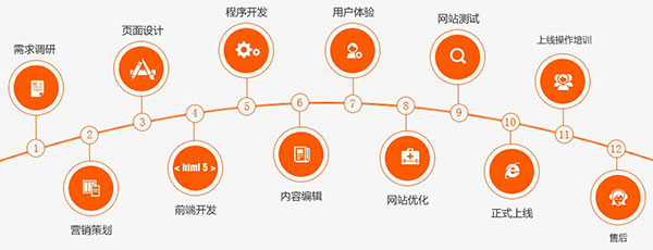 美炫互动营销型网站建设流程简介图
